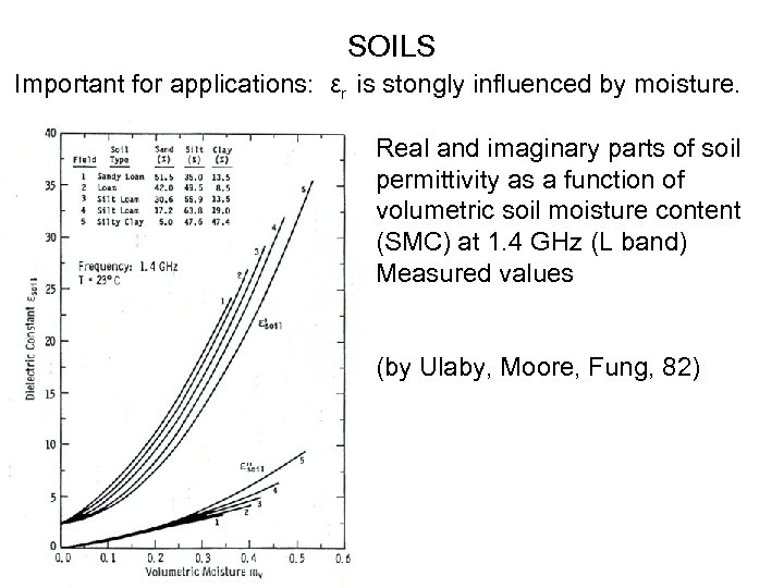 SOILS Important for applications: εr is stongly influenced by moisture. Real and imaginary parts