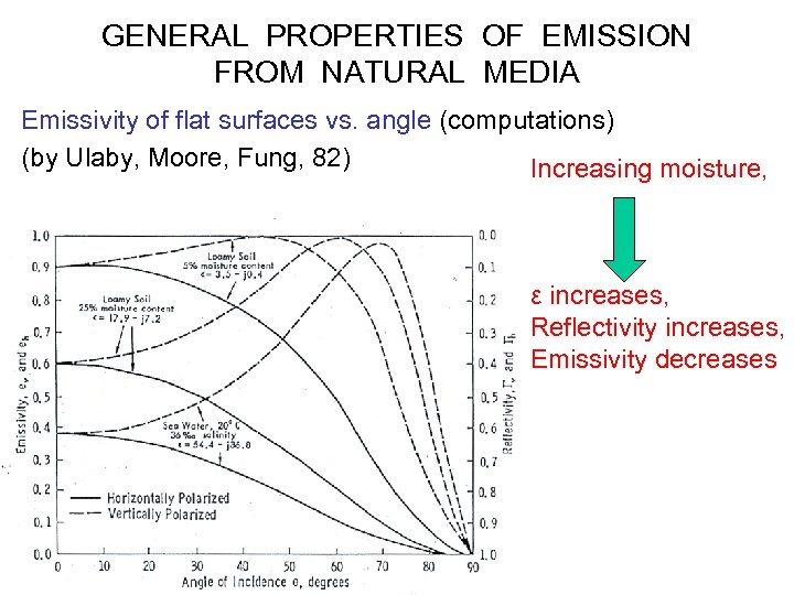 GENERAL PROPERTIES OF EMISSION FROM NATURAL MEDIA Emissivity of flat surfaces vs. angle (computations)