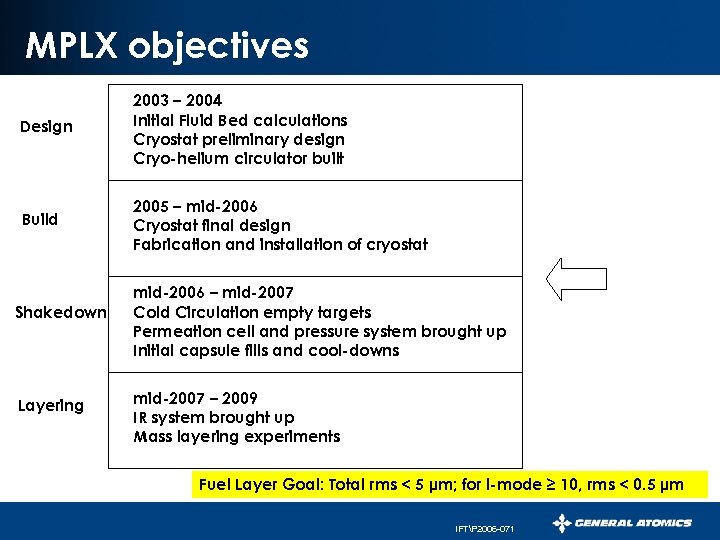 MPLX objectives Design 2003 – 2004 Initial Fluid Bed calculations Cryostat preliminary design Cryo-helium