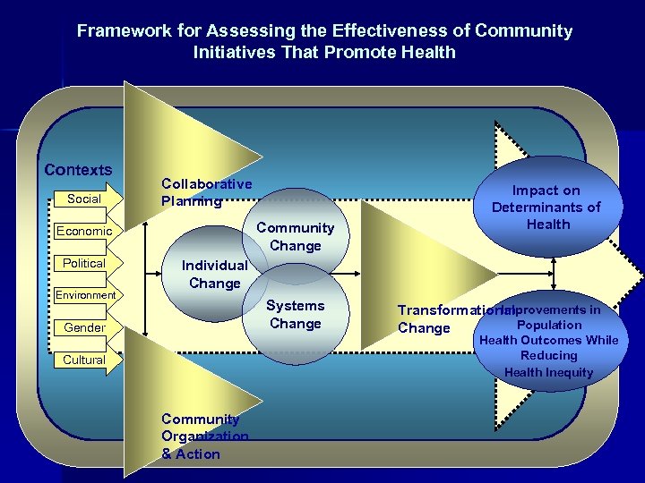 Framework for Assessing the Effectiveness of Community Initiatives That Promote Health Contexts Social Collaborative