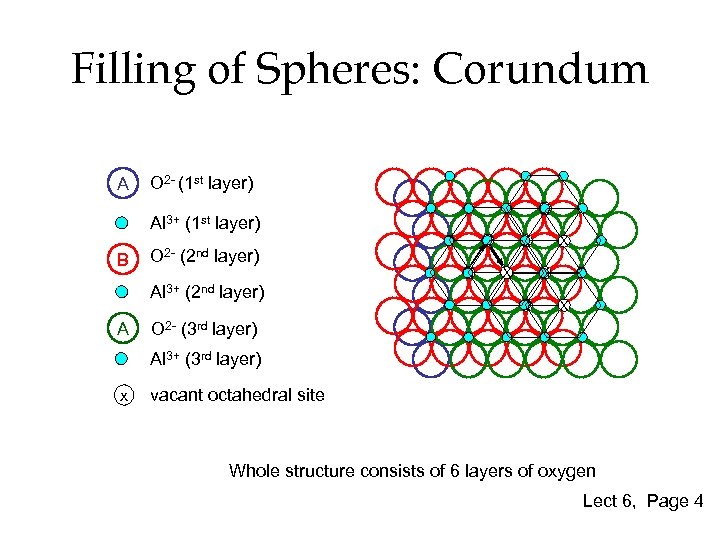 Filling of Spheres: Corundum A O 2 - (1 st layer) X Al 3+