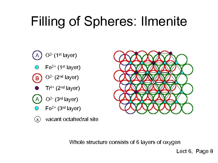 Filling of Spheres: Ilmenite A O 2 - (1 st layer) X Fe 2+