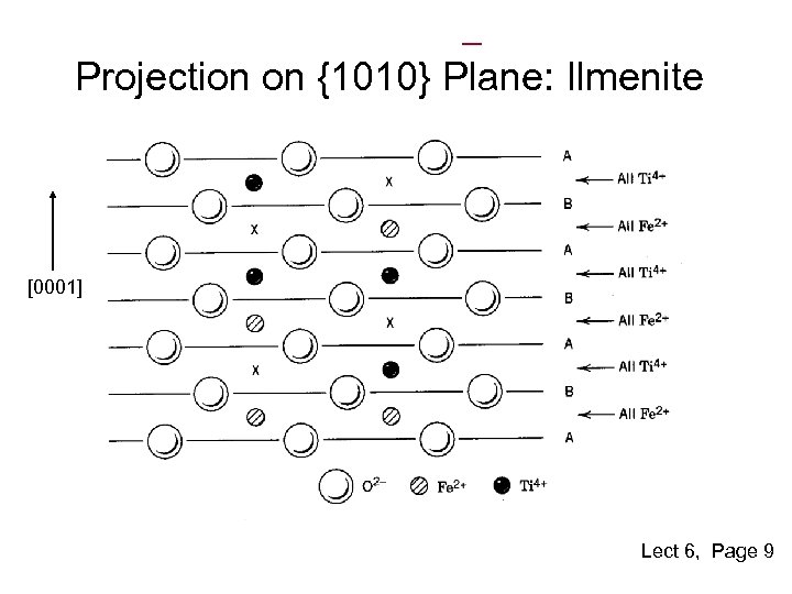 Projection on {1010} Plane: Ilmenite [0001] Lect 6, Page 9 