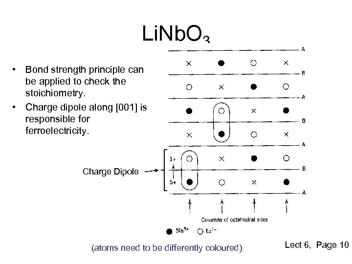 Li. Nb. O 3 • Bond strength principle can be applied to check the