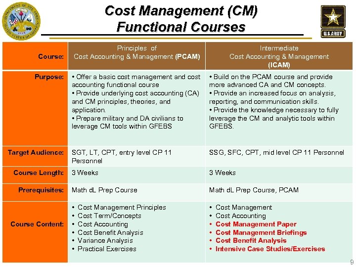 Cost Management (CM) Functional Courses Course: Purpose: Target Audience: Course Length: Prerequisites: Principles of