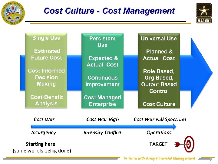 Cost Culture - Cost Management Single Use Estimated Future Cost Persistent Use Expected &