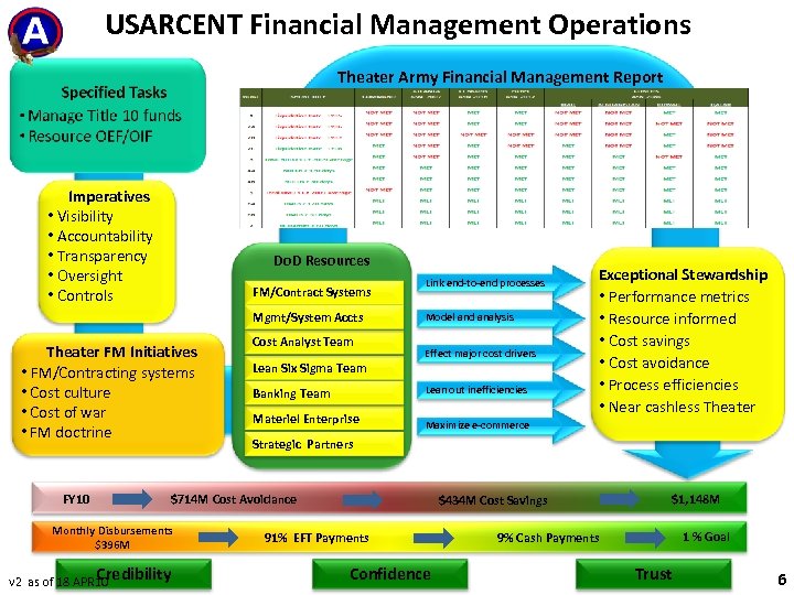 USARCENT Financial Management Operations Theater Army Financial Management Report Imperatives • Visibility • Accountability