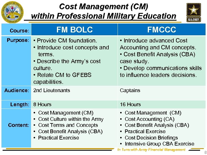 Cost Management (CM) within Professional Military Education FM BOLC Course: Purpose: • Provide CM