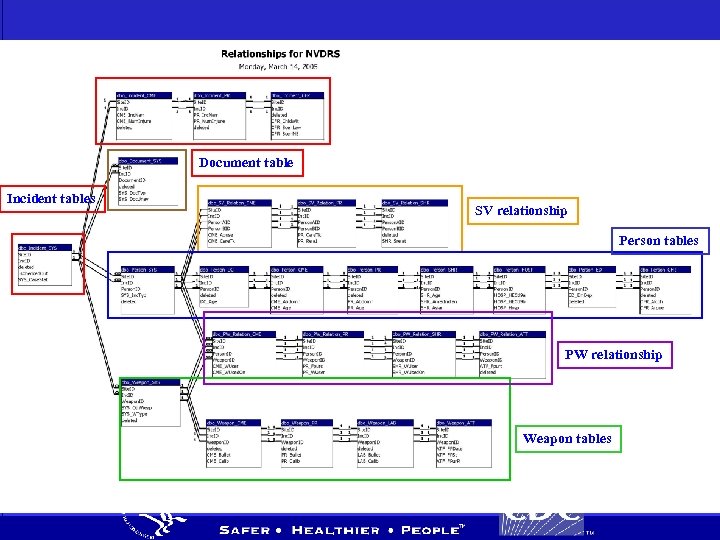 Document table Incident tables SV relationship Person tables PW relationship Weapon tables 