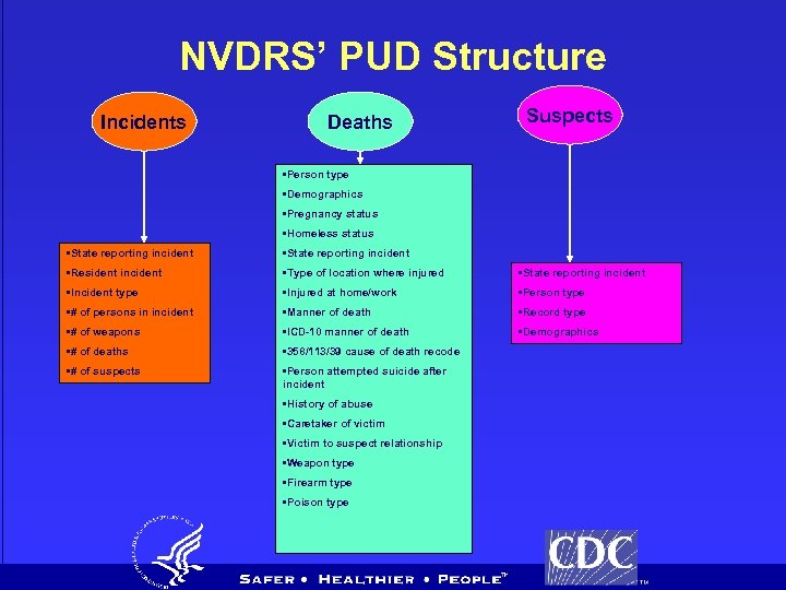 NVDRS’ PUD Structure Incidents Deaths Suspects • Person type • Demographics • Pregnancy status