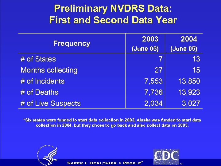 Preliminary NVDRS Data: First and Second Data Year Frequency # of States Months collecting