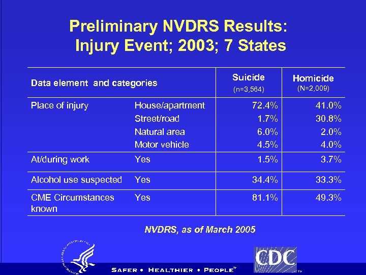Preliminary NVDRS Results: Injury Event; 2003; 7 States Data element and categories Place of