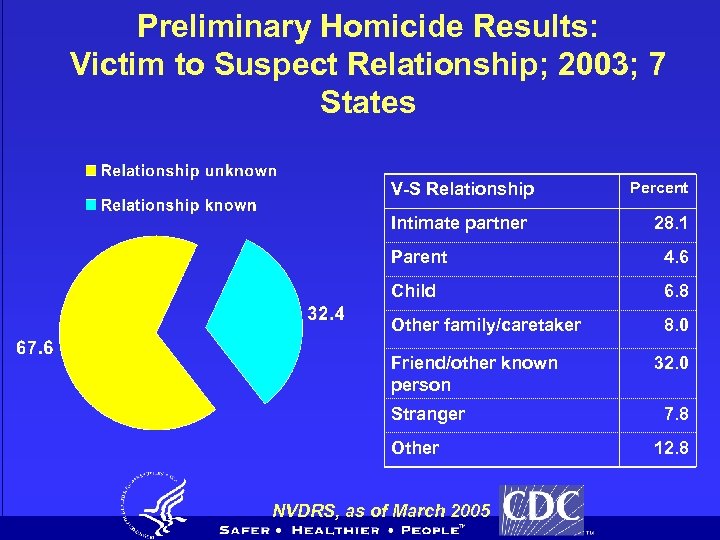 Preliminary Homicide Results: Victim to Suspect Relationship; 2003; 7 States V-S Relationship Intimate partner