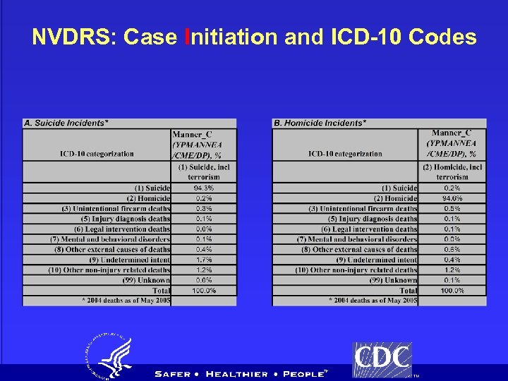NVDRS: Case Initiation and ICD-10 Codes 