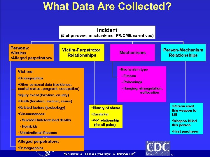 What Data Are Collected? Incident (# of persons, mechanisms, PR/CME narratives) Persons: • Victims