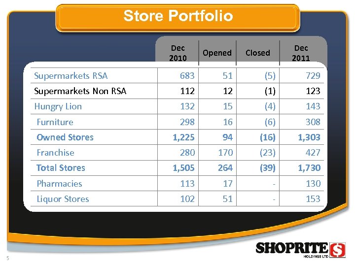 Store Portfolio Dec 2010 Opened Dec 2011 Closed Supermarkets RSA 683 51 (5) 729