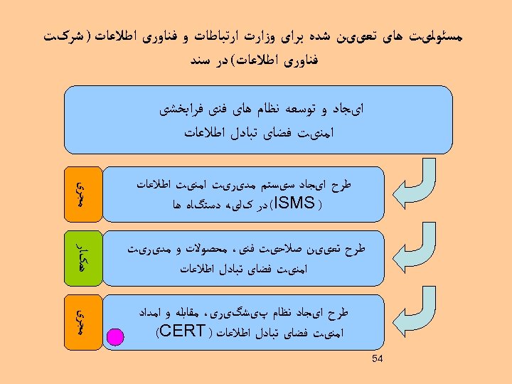  ﻣﺴﺌﻮﻟیﺖ ﻫﺎی ﺗﻌییﻦ ﺷﺪﻩ ﺑﺮﺍی ﻭﺯﺍﺭﺕ ﺍﺭﺗﺒﺎﻃﺎﺕ ﻭ ﻓﻨﺎﻭﺭی ﺍﻃﻼﻋﺎﺕ ) ﺷﺮکﺖ ﻓﻨﺎﻭﺭی