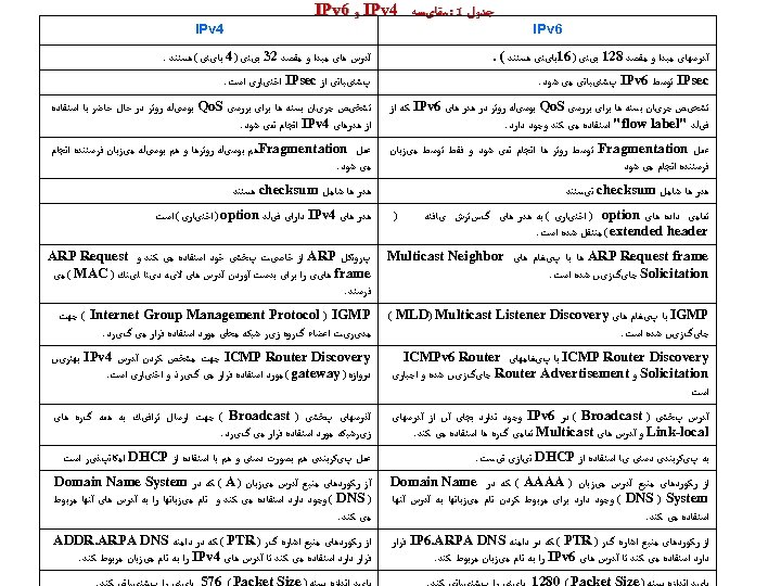  6 IPv ﺟﺪﻭﻝ 1 : ﻣﻘﺎیﺴﻪ 4 IPv ﻭ 6 IPv 4 IPv