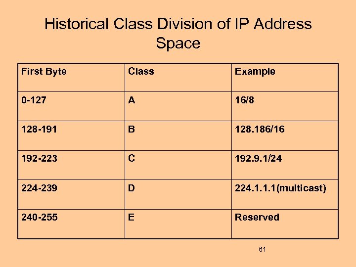 Historical Class Division of IP Address Space First Byte Class Example 0 -127 A