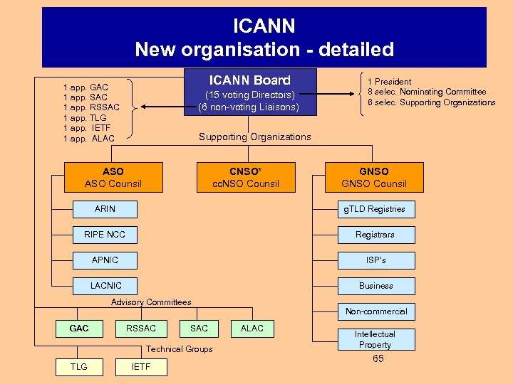 ICANN New organisation - detailed ICANN Board 1 app. GAC 1 app. SAC 1