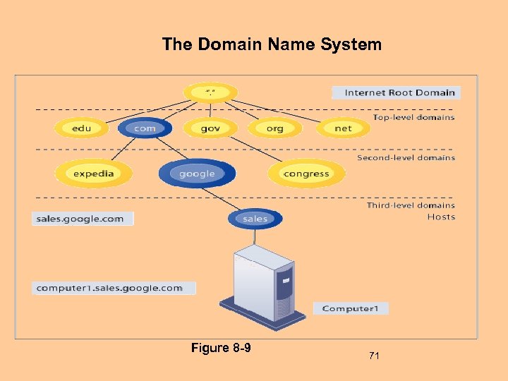 The Domain Name System Figure 8 -9 71 