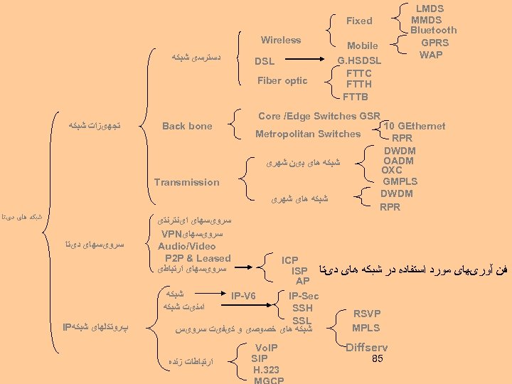 Fixed Wireless ﺩﺳﺘﺮﺳی ﺷﺒﻜﻪ Mobile G. HSDSL FTTC FTTH FTTB DSL Fiber optic ﺗﺠﻬیﺰﺍﺕ