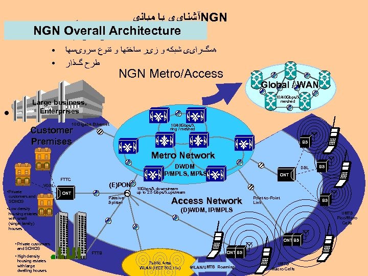 ● NGN ● ● ● آﺸﻨﺎیی ﺑﺎ ﻣﺒﺎﻧی NGN ﻣﻘﺪﻣﻪ Overall Architecture ﻻیﻪ ﻫﺎی