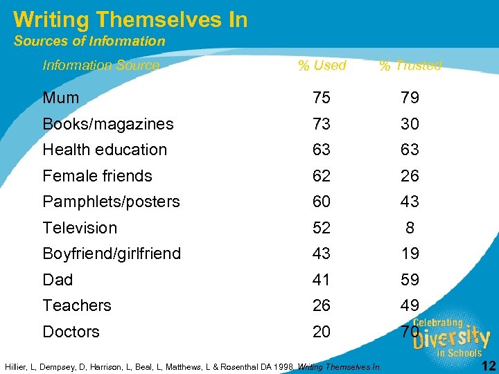 Writing Themselves In Sources of Information Source % Used % Trusted Mum 75 79