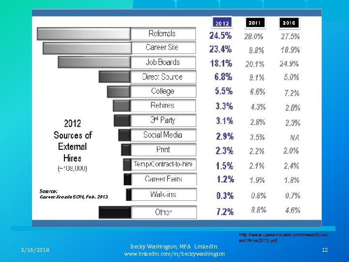 3/16/2018 Becky Washington, MPA Linked. In: www. linkedin. com/in/beckywashington http: //www. careerxroads. com/news/Sourc es.
