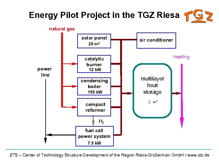 Energy Pilot Project in the TGZ Riesa natural gas solar panel 20 m 2