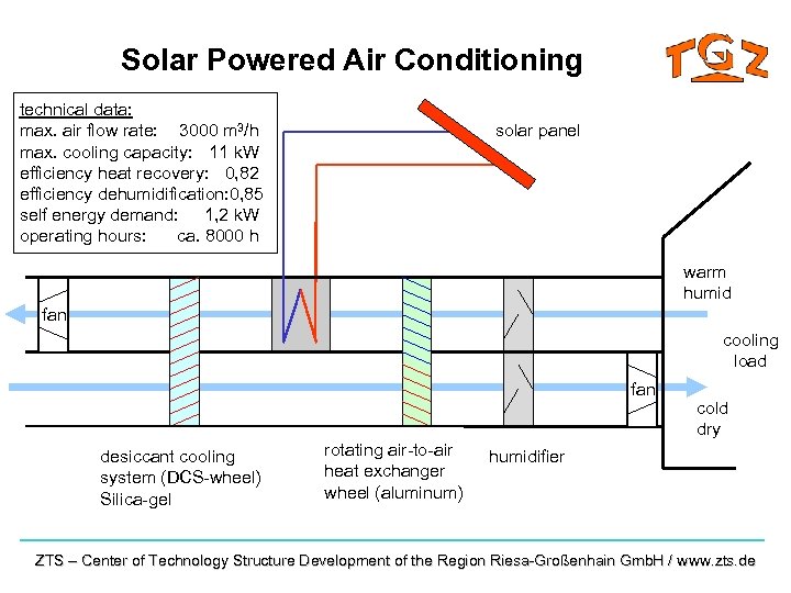 Solar Powered Air Conditioning technical data: max. air flow rate: 3000 m 3/h max.