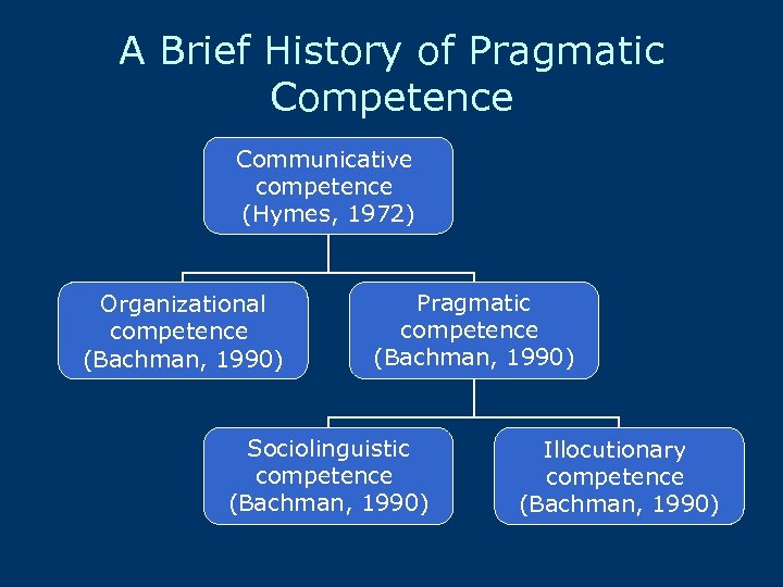 A Brief History of Pragmatic Competence Communicative competence (Hymes, 1972) Organizational competence (Bachman, 1990)