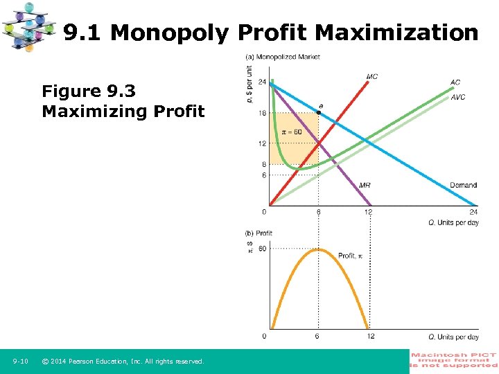 9. 1 Monopoly Profit Maximization Figure 9. 3 Maximizing Profit 9 -10 © 2014
