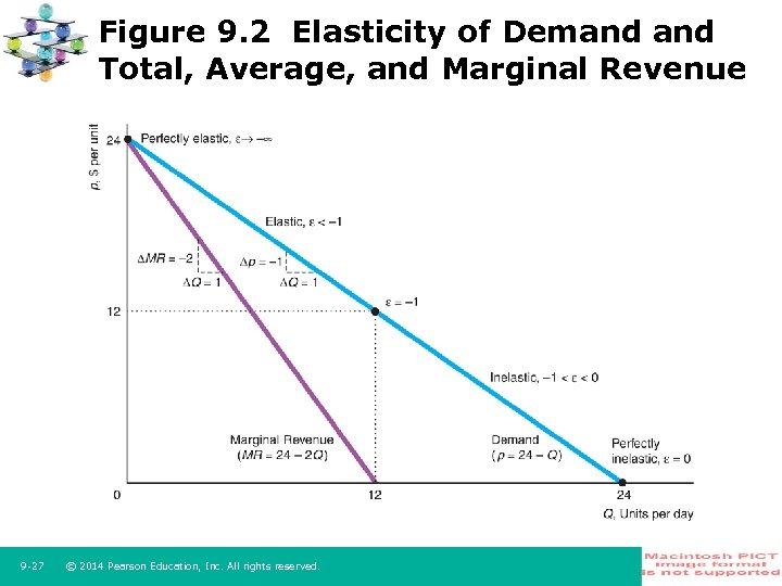 Figure 9. 2 Elasticity of Demand Total, Average, and Marginal Revenue 9 -27 ©
