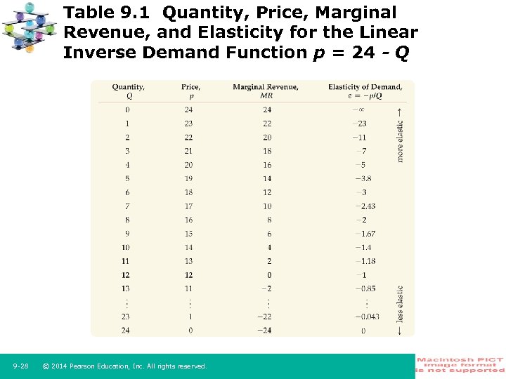 Table 9. 1 Quantity, Price, Marginal Revenue, and Elasticity for the Linear Inverse Demand