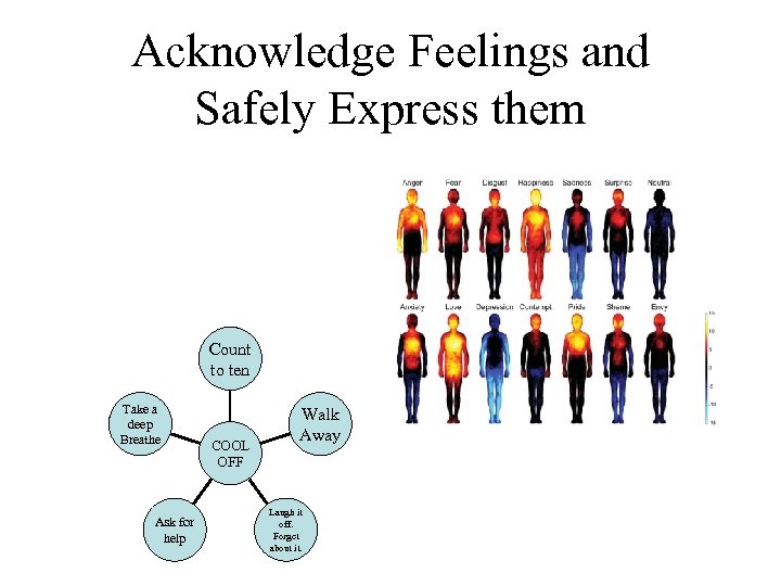 Acknowledge Feelings and Safely Express them Count to ten Take a deep Breathe Ask