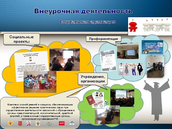 Внеурочная деятельность Социальная адаптация Социальные проекты Профориентация Учреждения, организации Комплекс знаний умений и навыков,
