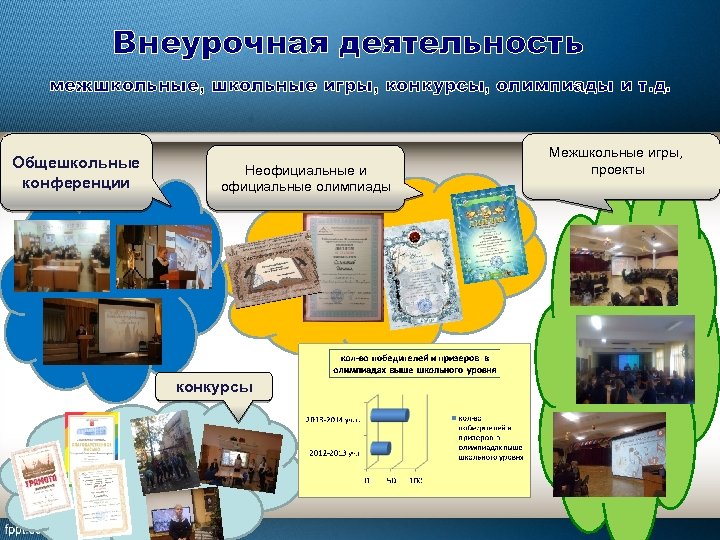 Внеурочная деятельность межшкольные, школьные игры, конкурсы, олимпиады и т. д. Общешкольные конференции Неофициальные и