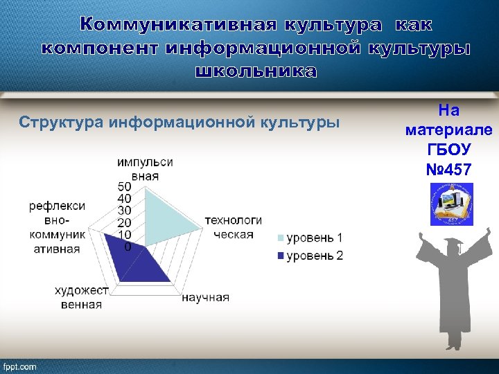 Коммуникативная культура как компонент информационной культуры школьника Структура информационной культуры На материале ГБОУ №