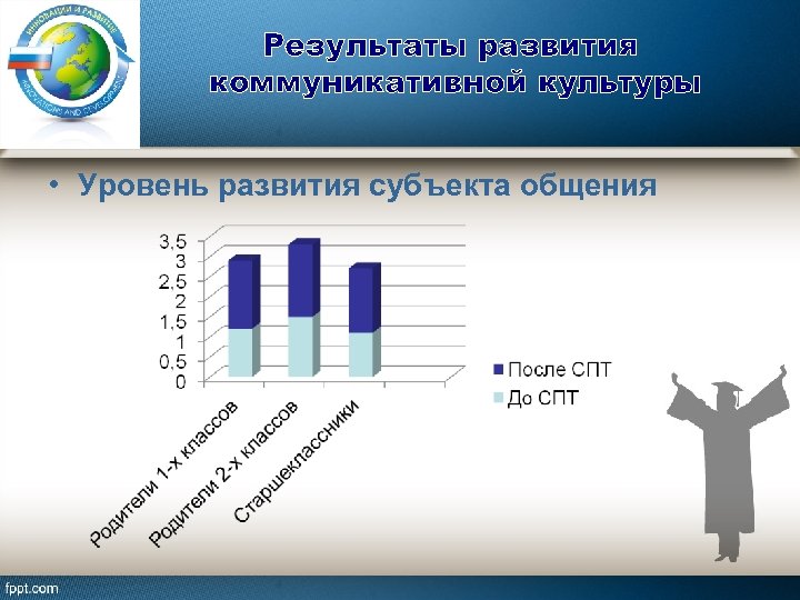 Результаты развития коммуникативной культуры • Уровень развития субъекта общения 