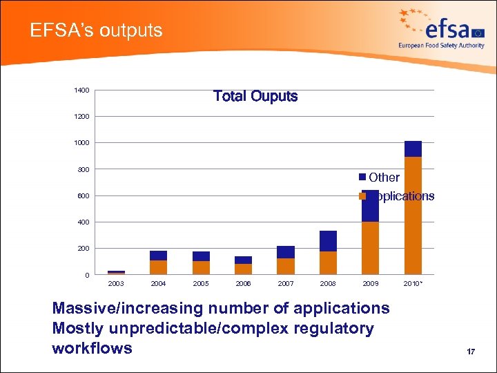 EFSA’s outputs 1400 Total Ouputs 1200 1000 800 Other applications 600 400 2003 2004