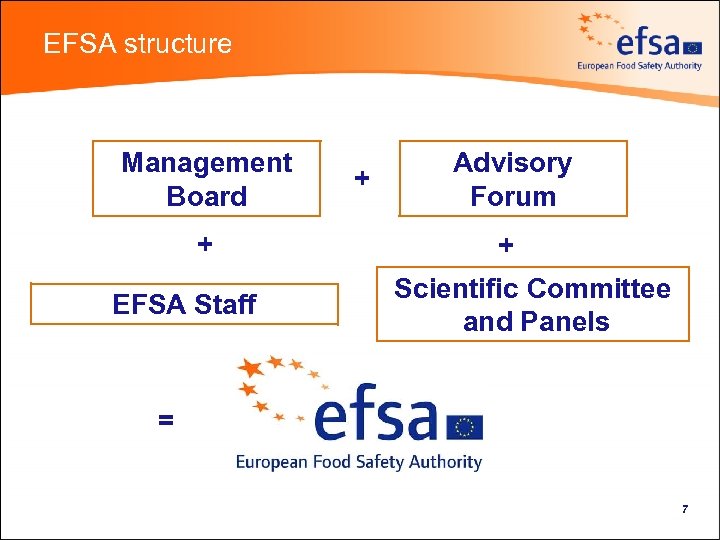 EFSA structure Management Board + EFSA Staff + Advisory Forum + Scientific Committee and