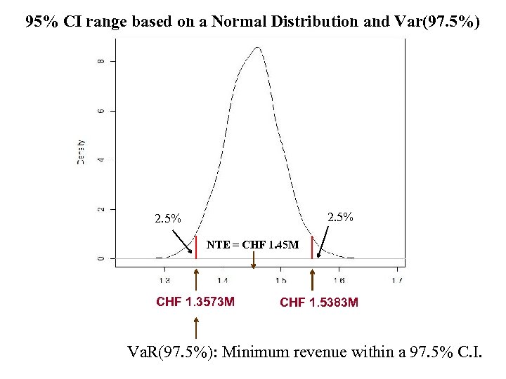 95% CI range based on a Normal Distribution and Var(97. 5%) 2. 5% NTE