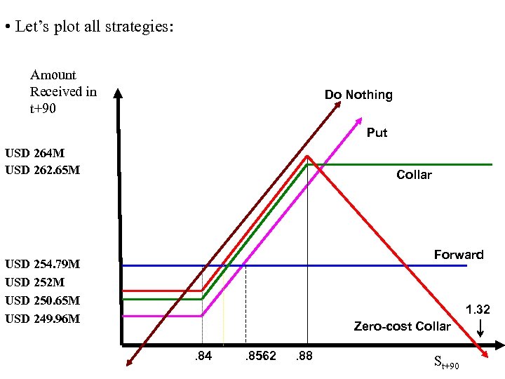 • Let’s plot all strategies: Amount Received in t+90 Do Nothing Put USD