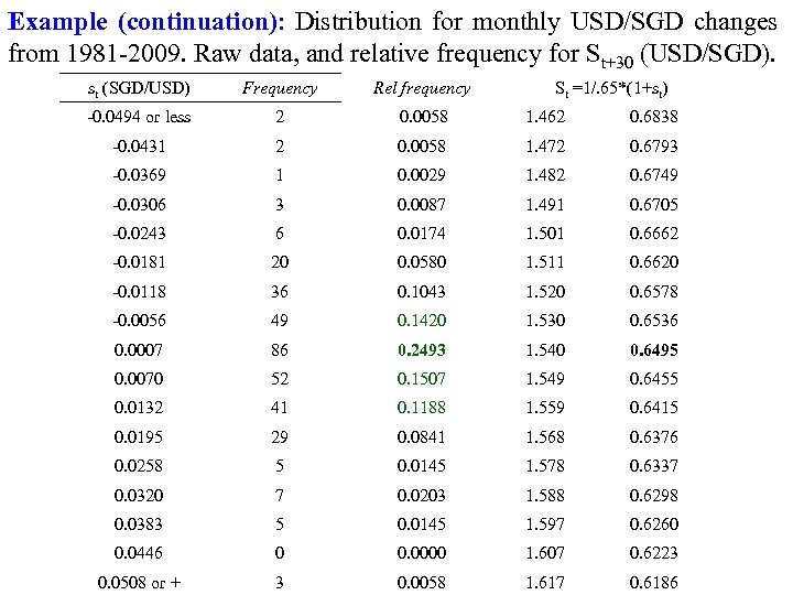 Example (continuation): Distribution for monthly USD/SGD changes from 1981 2009. Raw data, and relative