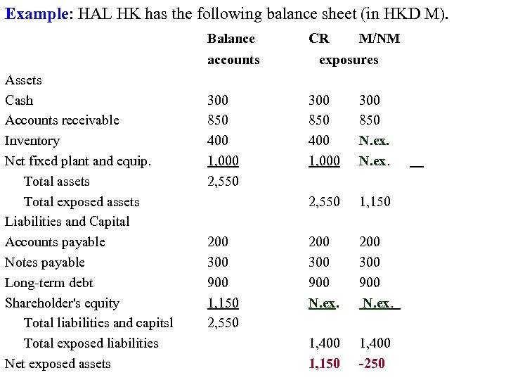 Example: HAL HK has the following balance sheet (in HKD M). Balance accounts Assets
