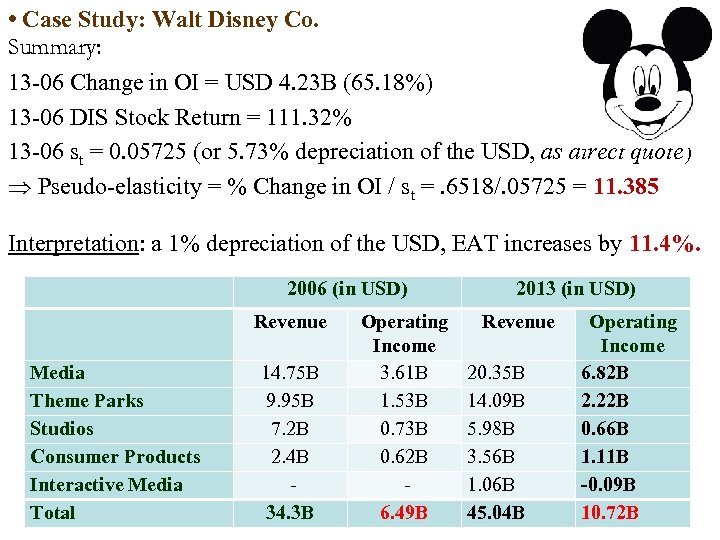  • Case Study: Walt Disney Co. Summary: 13 06 Change in OI =