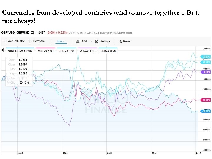 Currencies from developed countries tend to move together. . . But, not always! 