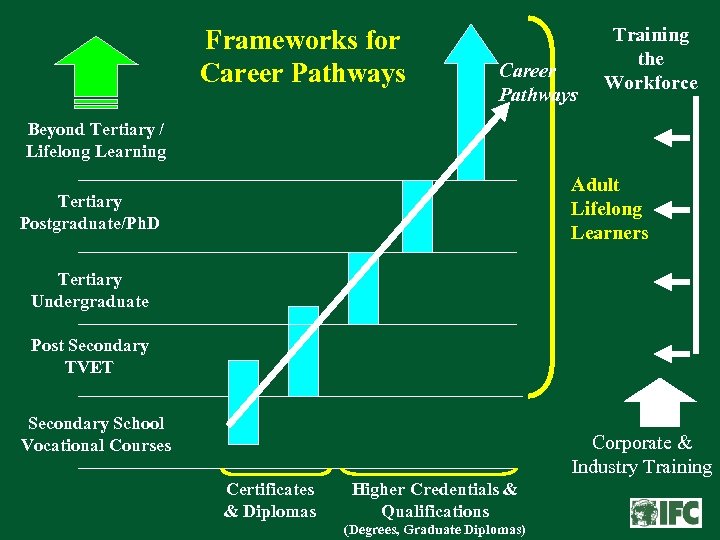 Frameworks for Career Pathways Training the Workforce Beyond Tertiary / Lifelong Learning Adult Lifelong