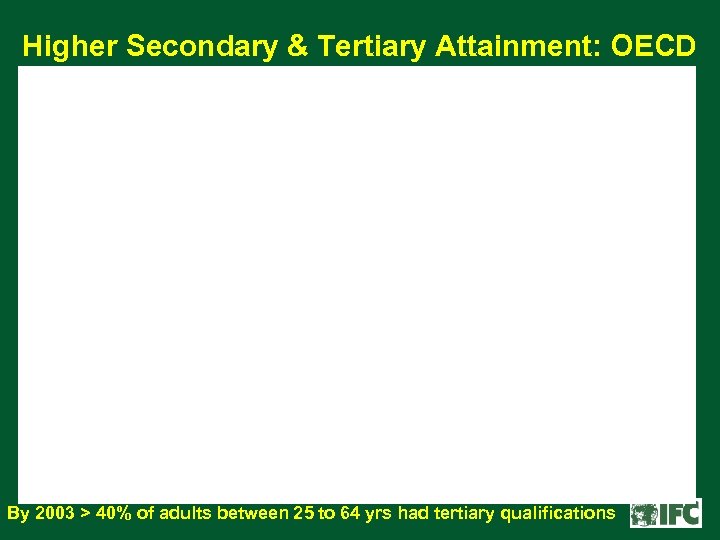 Higher Secondary & Tertiary Attainment: OECD By 2003 > 40% of adults between 25